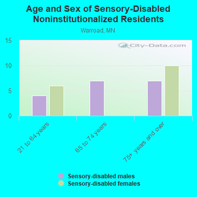 Age and Sex of Sensory-Disabled Noninstitutionalized Residents