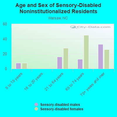 Age and Sex of Sensory-Disabled Noninstitutionalized Residents