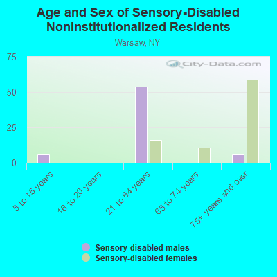 Age and Sex of Sensory-Disabled Noninstitutionalized Residents