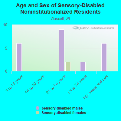 Age and Sex of Sensory-Disabled Noninstitutionalized Residents