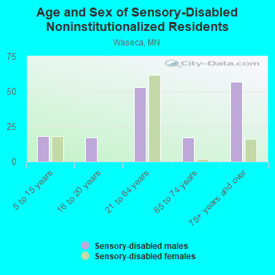 Age and Sex of Sensory-Disabled Noninstitutionalized Residents