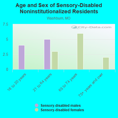 Age and Sex of Sensory-Disabled Noninstitutionalized Residents