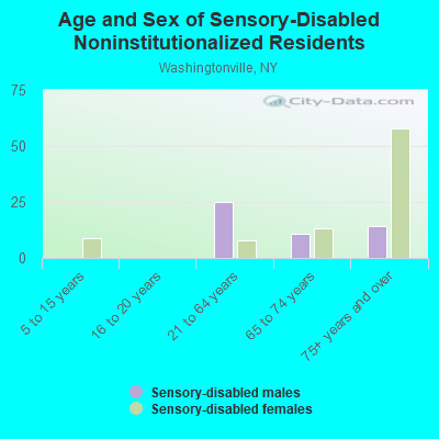 Age and Sex of Sensory-Disabled Noninstitutionalized Residents