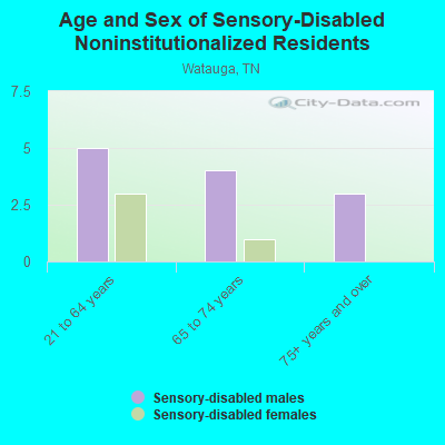 Age and Sex of Sensory-Disabled Noninstitutionalized Residents