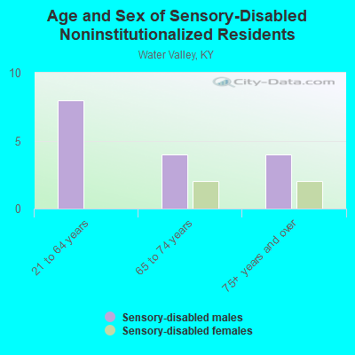 Age and Sex of Sensory-Disabled Noninstitutionalized Residents