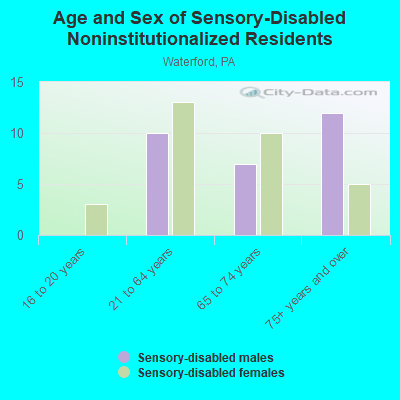 Age and Sex of Sensory-Disabled Noninstitutionalized Residents