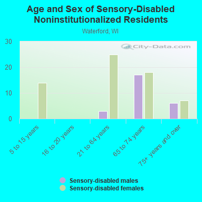 Age and Sex of Sensory-Disabled Noninstitutionalized Residents