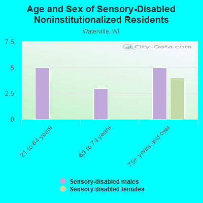 Age and Sex of Sensory-Disabled Noninstitutionalized Residents