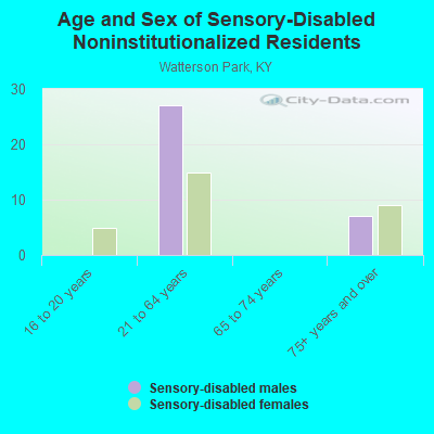 Age and Sex of Sensory-Disabled Noninstitutionalized Residents