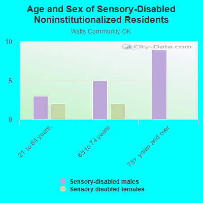 Age and Sex of Sensory-Disabled Noninstitutionalized Residents