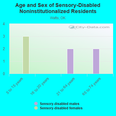 Age and Sex of Sensory-Disabled Noninstitutionalized Residents