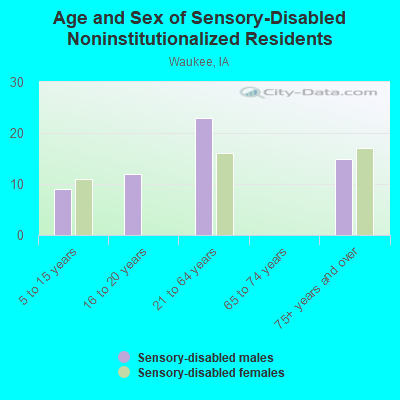 Age and Sex of Sensory-Disabled Noninstitutionalized Residents