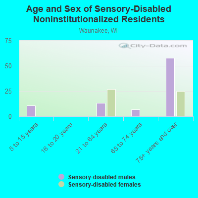 Age and Sex of Sensory-Disabled Noninstitutionalized Residents