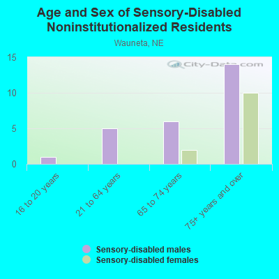 Age and Sex of Sensory-Disabled Noninstitutionalized Residents