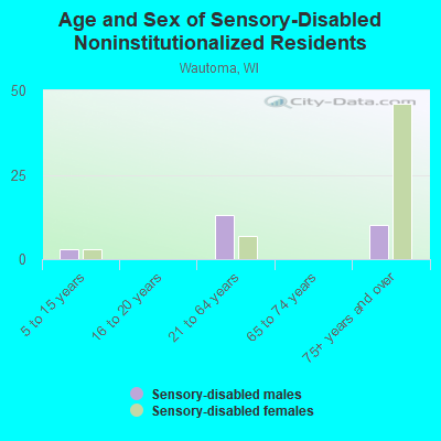 Age and Sex of Sensory-Disabled Noninstitutionalized Residents