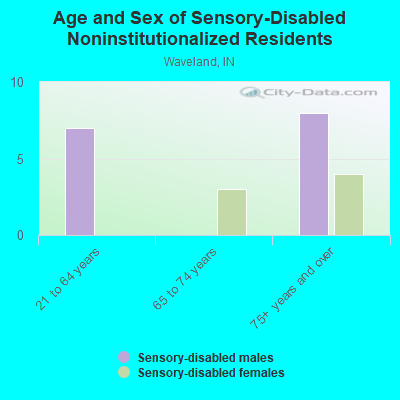 Age and Sex of Sensory-Disabled Noninstitutionalized Residents