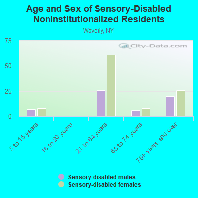 Age and Sex of Sensory-Disabled Noninstitutionalized Residents