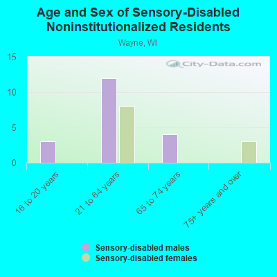 Age and Sex of Sensory-Disabled Noninstitutionalized Residents