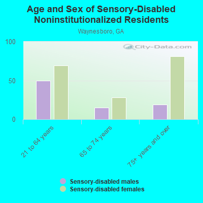 Age and Sex of Sensory-Disabled Noninstitutionalized Residents