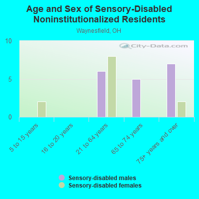 Age and Sex of Sensory-Disabled Noninstitutionalized Residents