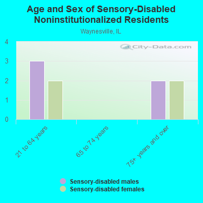 Age and Sex of Sensory-Disabled Noninstitutionalized Residents