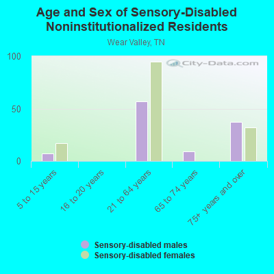 Age and Sex of Sensory-Disabled Noninstitutionalized Residents