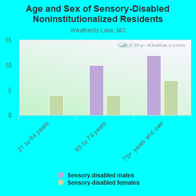 Age and Sex of Sensory-Disabled Noninstitutionalized Residents