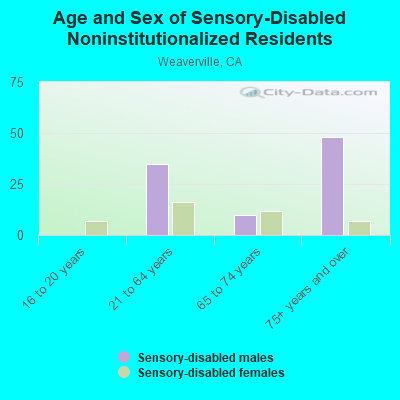 Age and Sex of Sensory-Disabled Noninstitutionalized Residents