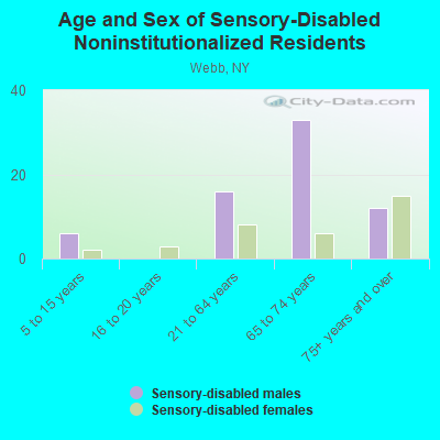 Age and Sex of Sensory-Disabled Noninstitutionalized Residents