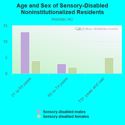 Age and Sex of Sensory-Disabled Noninstitutionalized Residents