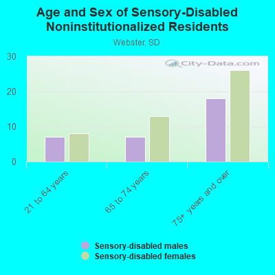 Age and Sex of Sensory-Disabled Noninstitutionalized Residents