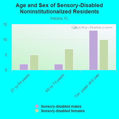 Age and Sex of Sensory-Disabled Noninstitutionalized Residents