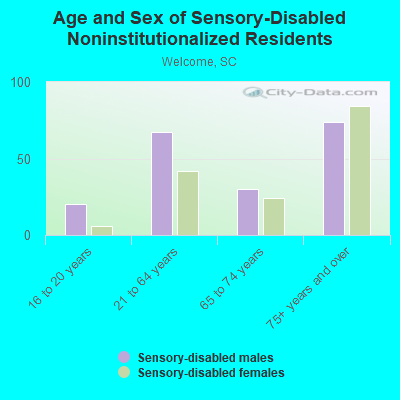 Age and Sex of Sensory-Disabled Noninstitutionalized Residents