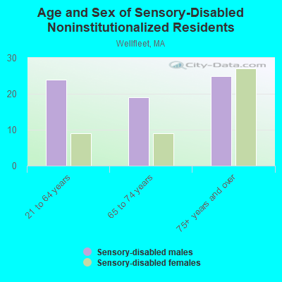 Age and Sex of Sensory-Disabled Noninstitutionalized Residents