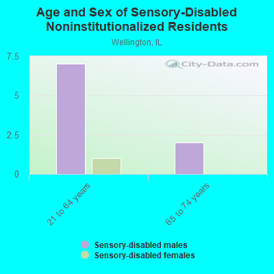 Age and Sex of Sensory-Disabled Noninstitutionalized Residents