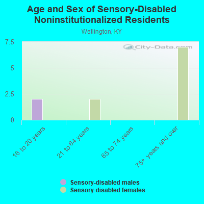 Age and Sex of Sensory-Disabled Noninstitutionalized Residents