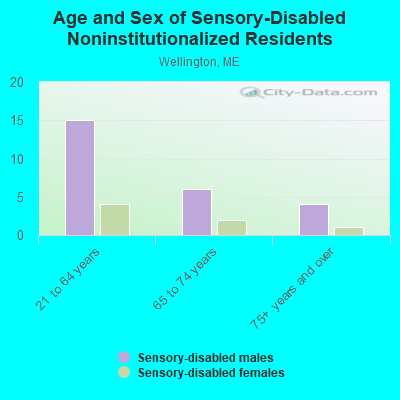 Age and Sex of Sensory-Disabled Noninstitutionalized Residents