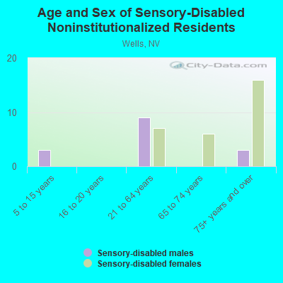 Age and Sex of Sensory-Disabled Noninstitutionalized Residents