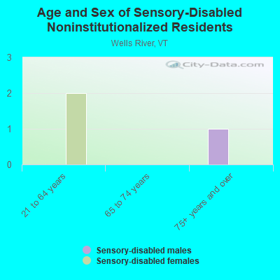 Age and Sex of Sensory-Disabled Noninstitutionalized Residents