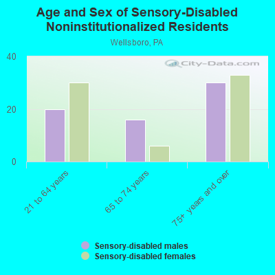 Age and Sex of Sensory-Disabled Noninstitutionalized Residents