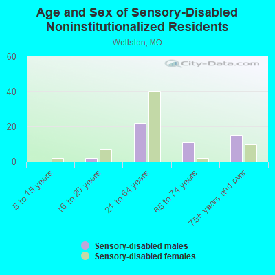 Age and Sex of Sensory-Disabled Noninstitutionalized Residents