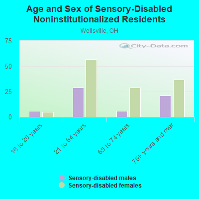 Age and Sex of Sensory-Disabled Noninstitutionalized Residents