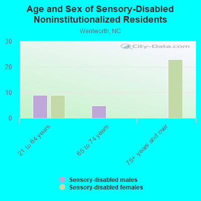 Age and Sex of Sensory-Disabled Noninstitutionalized Residents