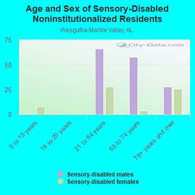 Age and Sex of Sensory-Disabled Noninstitutionalized Residents