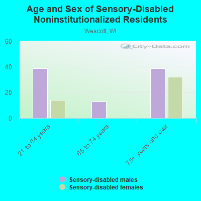 Age and Sex of Sensory-Disabled Noninstitutionalized Residents