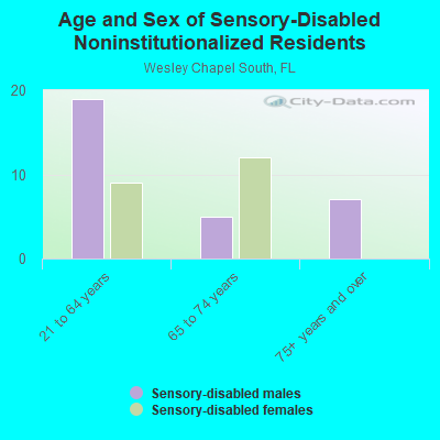 Age and Sex of Sensory-Disabled Noninstitutionalized Residents