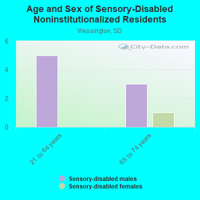 Age and Sex of Sensory-Disabled Noninstitutionalized Residents