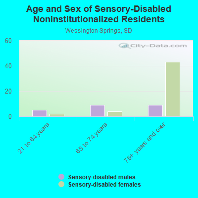 Age and Sex of Sensory-Disabled Noninstitutionalized Residents