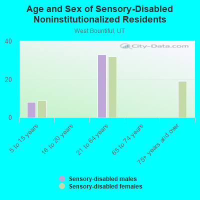 Age and Sex of Sensory-Disabled Noninstitutionalized Residents