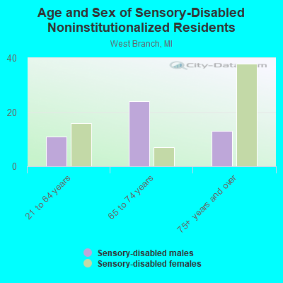 Age and Sex of Sensory-Disabled Noninstitutionalized Residents